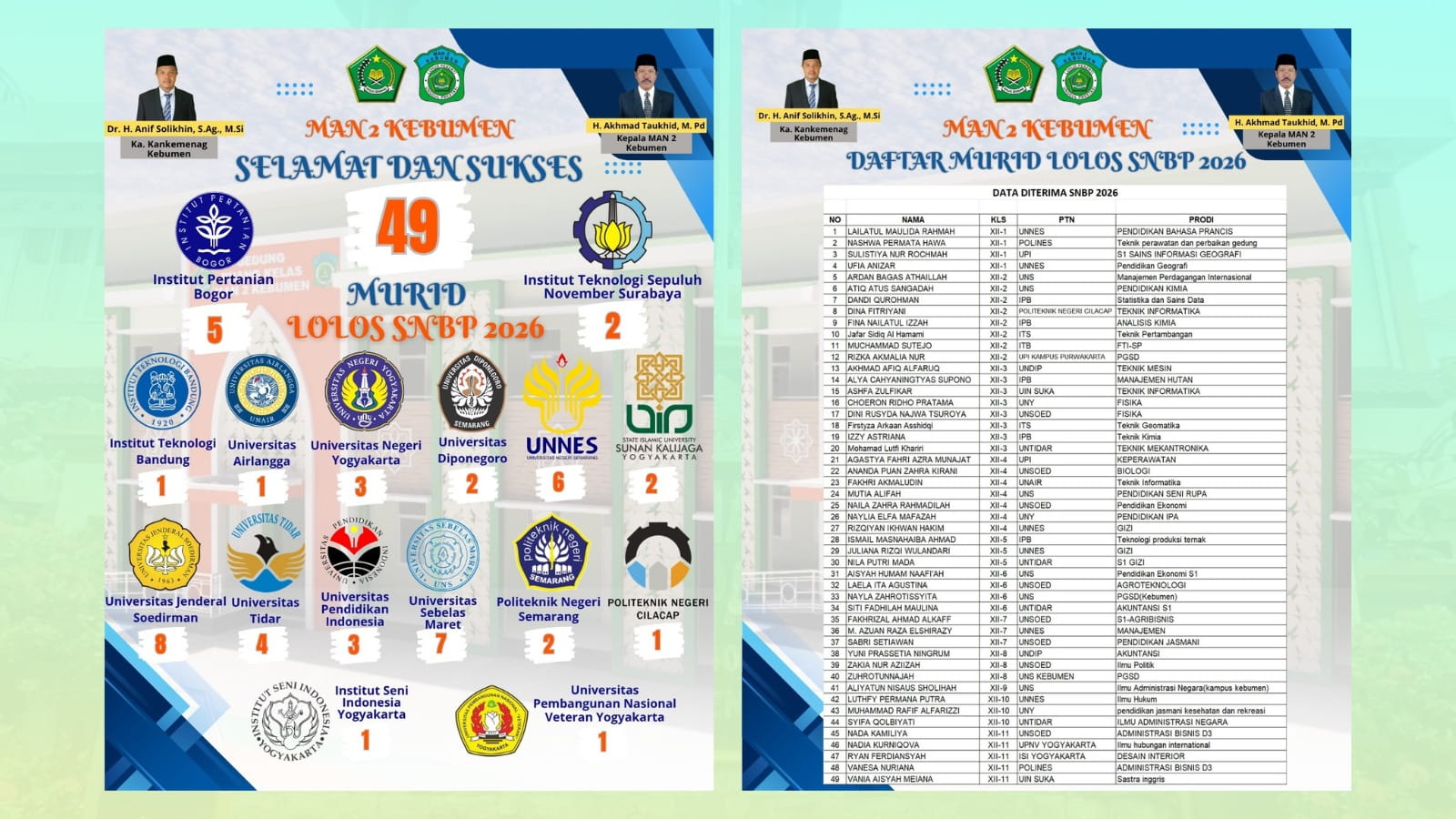 49 Siswa MAN 2 Kebumen Lolos SNBP, Tembus PTN Favorit dari IPB hingga ITS