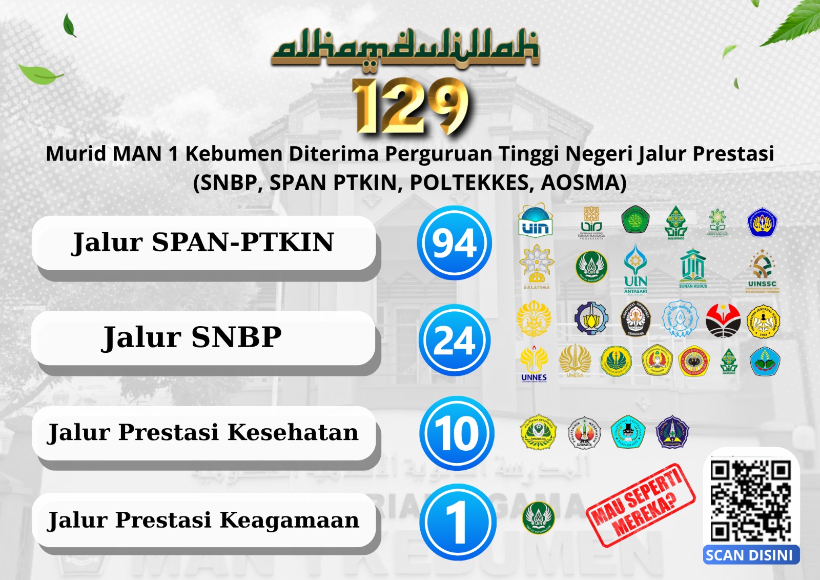 94 Siswa MAN 1 Kebumen Lolos SPAN-PTKIN 2026, Dominasi Kampus Islam Negeri